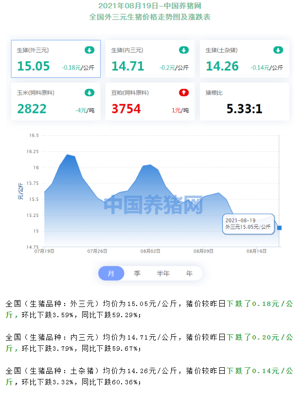 08月19日猪价：突变！大幅坍塌！全国能繁母猪存栏首降！