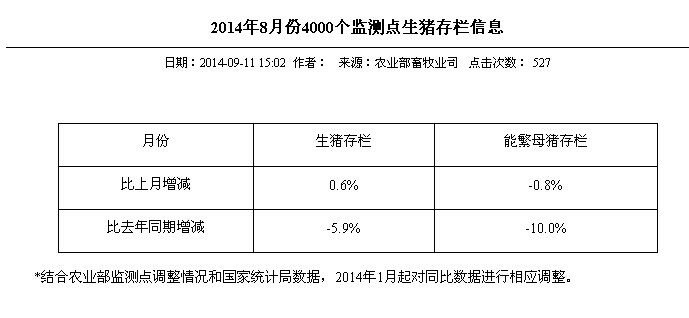 8月母猪存栏继续下降至4500万头,行情再加码
