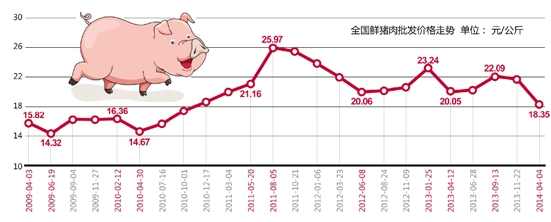 “猪周期”并未失灵 只是周期延长了