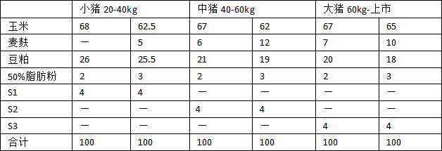 S系列 4%肉猪复合预混料