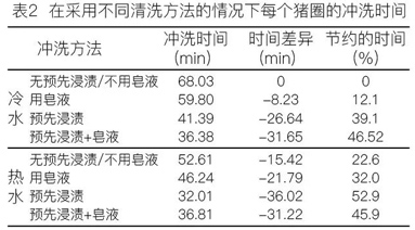 缩短清洗时间