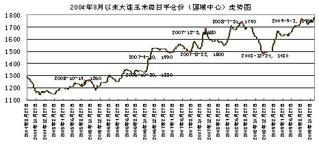 玉米政策箭在弦上 产区建库逢良机